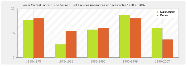 Le Seure : Evolution des naissances et décès entre 1968 et 2007